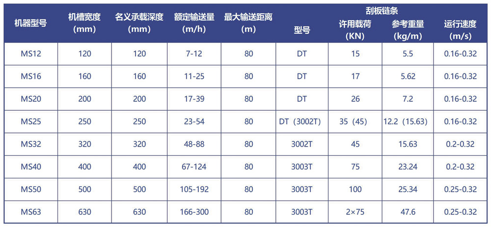MS埋刮板輸送機技術(shù)參數(shù)